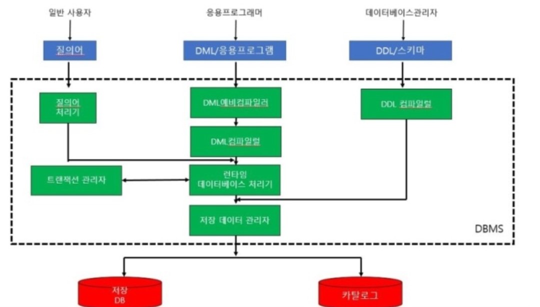 DBMS_structure