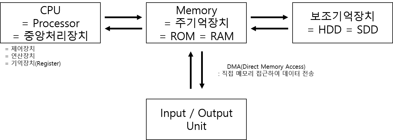 Ir Cpu 2020년 9급 전산직 컴퓨터일반 풀이 - Devsungyeon’s Blog